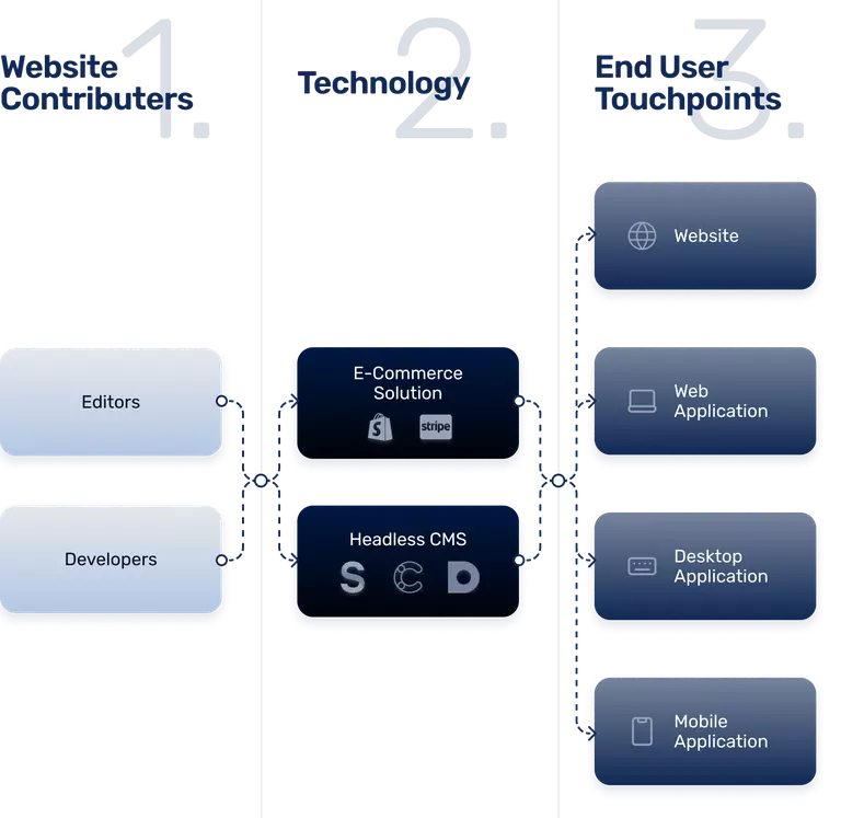 Diagram showing how headless CMS are heavily decoupled making each bundle smaller, isolated and therefore easier to maintain
