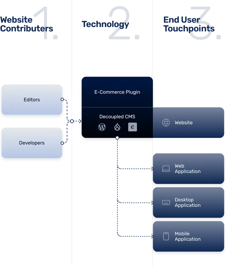 Diagram showing how decoupled CMS can be used headlessly, but are still partially closely coupled with some systems