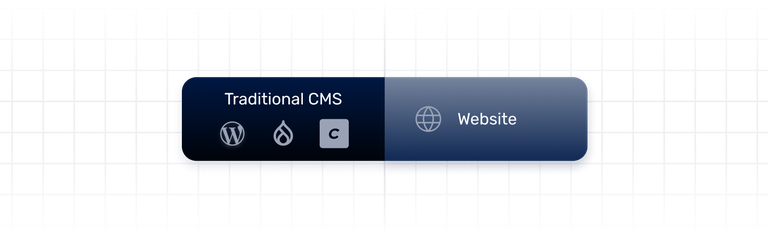 Diagram showing how Traditional CMS are strongly connected with their website