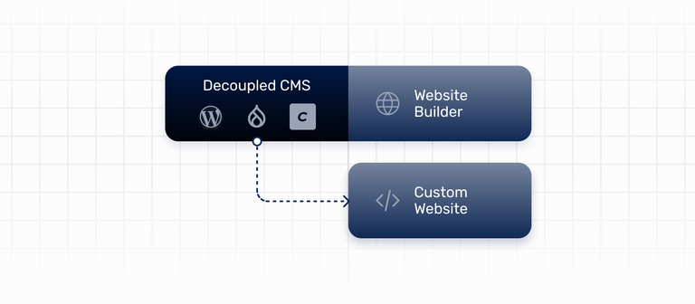 Diagram showing how decoupled cms are strongly attached to their website builder, though can also have a custom headless website built on top